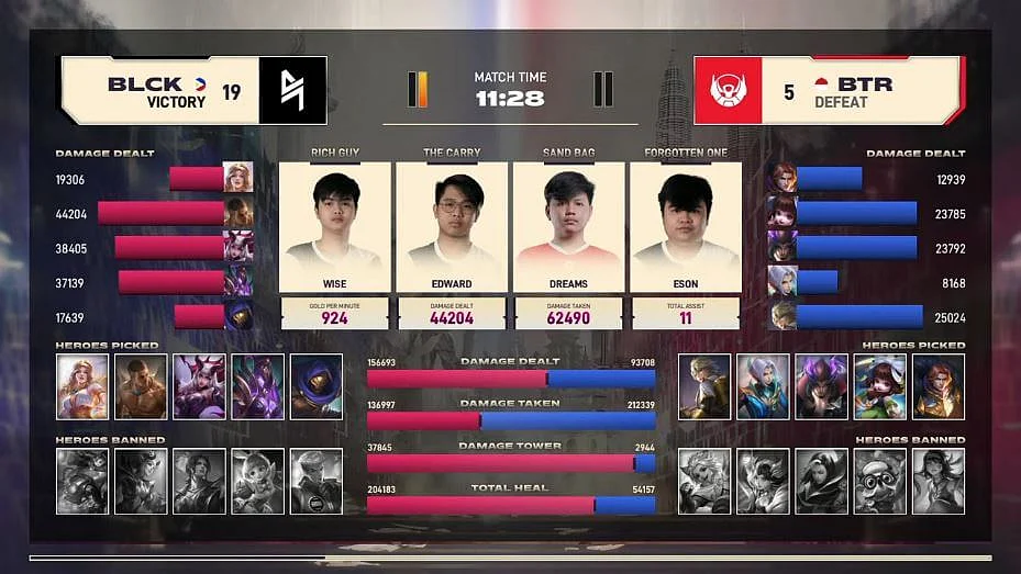 Day 1 of MSC 2021 Ends With Only Clean Sweep Victories