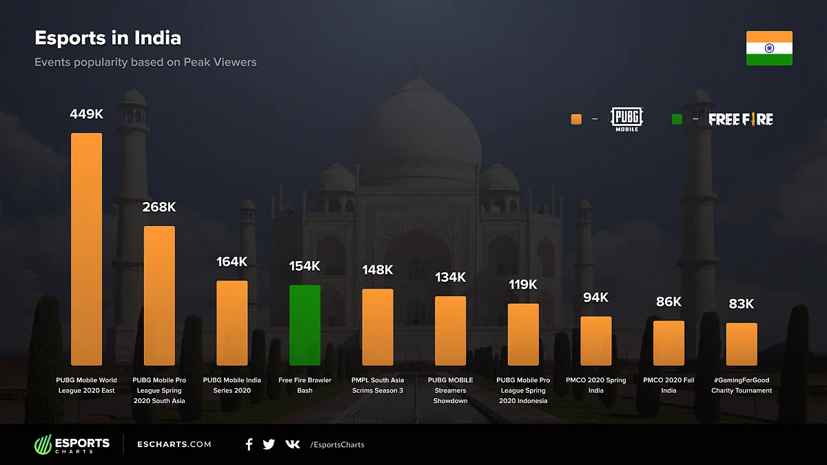 Can Free Fire Become as Popular as PUBG Mobile in India?