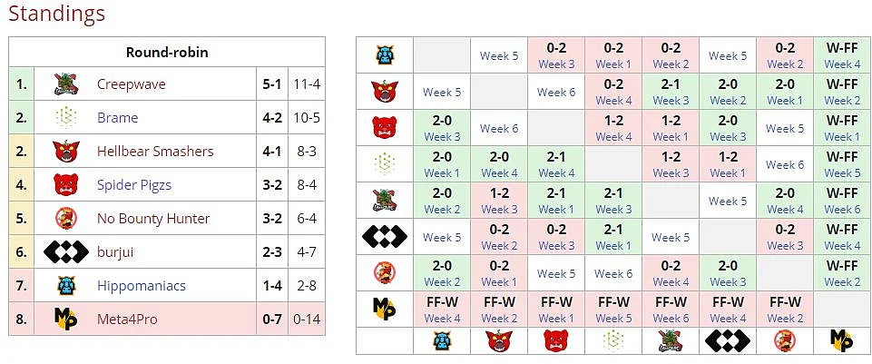 EU Lower Division Team Withdraws From DPC Due to Internal Match Fixing Investigation