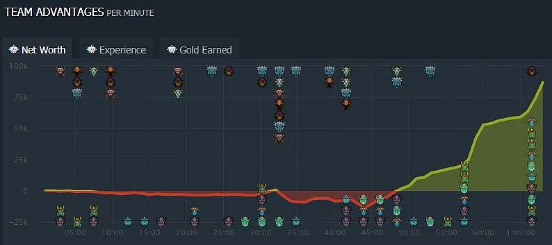 EternaLEnVy’s Black N Yellow Loses DPC Match Despite Securing Megacreeps