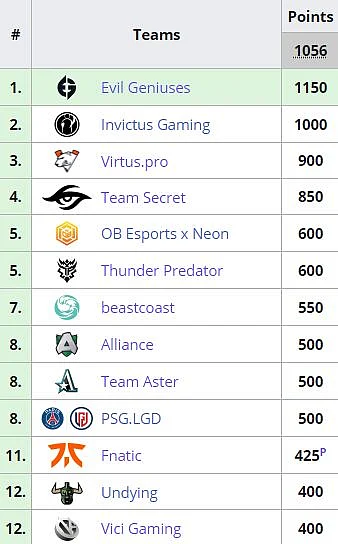 Evil Geniuses is the First Team to Qualify For TI10