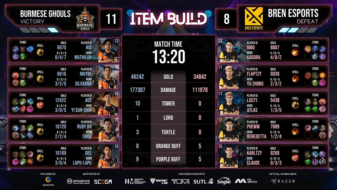 Bren Esports Are The Champions of M2 World Championship 2021