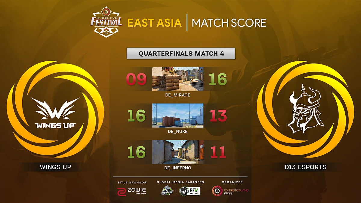 Wings Up Gaming Wins ZOWIE eXTREMESLAND CS:GO Festival 2020: East Asia