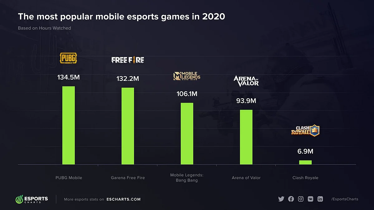 Игры 2020 мобильный. Киберспорт мобильные игры. Топ киберспортивных игр 2020. Топ киберспортивных игр 2022. Топ мобильных игр 2020.