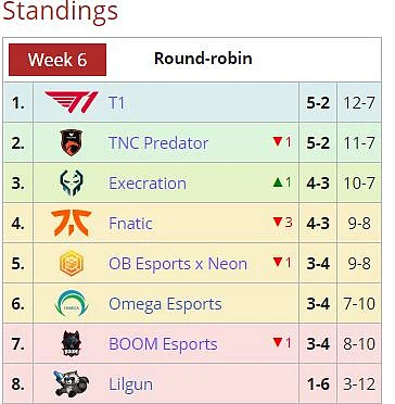 T1 Tops SEA 2021 DPC Season 2 After Beating TNC Predator