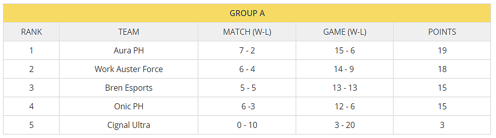MPL PH Season 7 Week 5 Recap: Undefeated Blacklist International Suffers 1st Defeat.