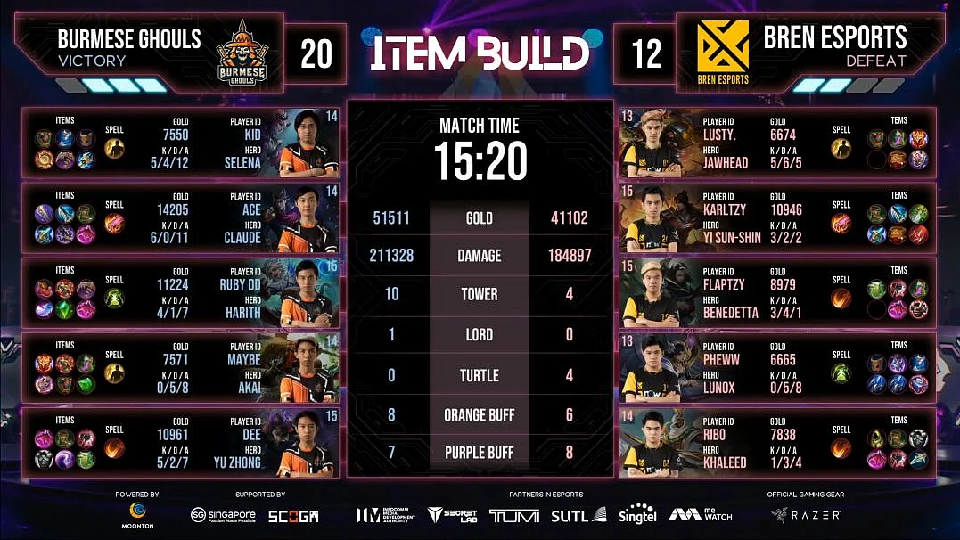 Bren Esports Are The Champions of M2 World Championship 2021