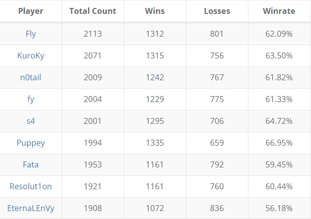 S4 Becomes 5th Dota 2 Pro To Play 2000 Professional Matches