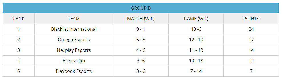 MPL PH Season 7 Week 5 Recap: Undefeated Blacklist International Suffers 1st Defeat.