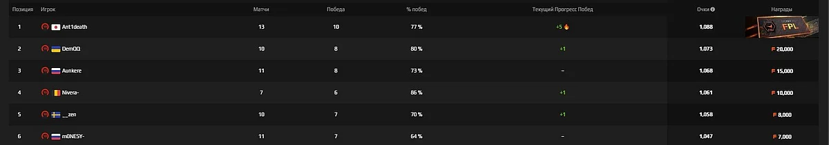 14 Year Old Russian CS:GO Prodigy Qualifies for FACEIT Pro League