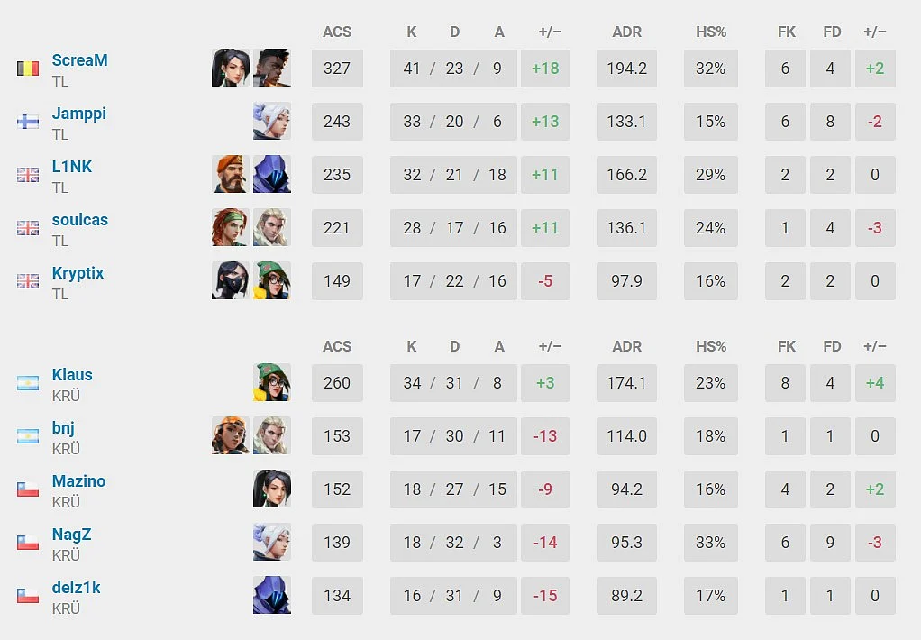 Liquid Eliminates KRU From VCT Masters Iceland 2021: Stats, Highlights and Interview