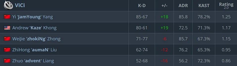 ViCi Finally Defeats TYLOO After 7 Months to Reach PAL Fall Final