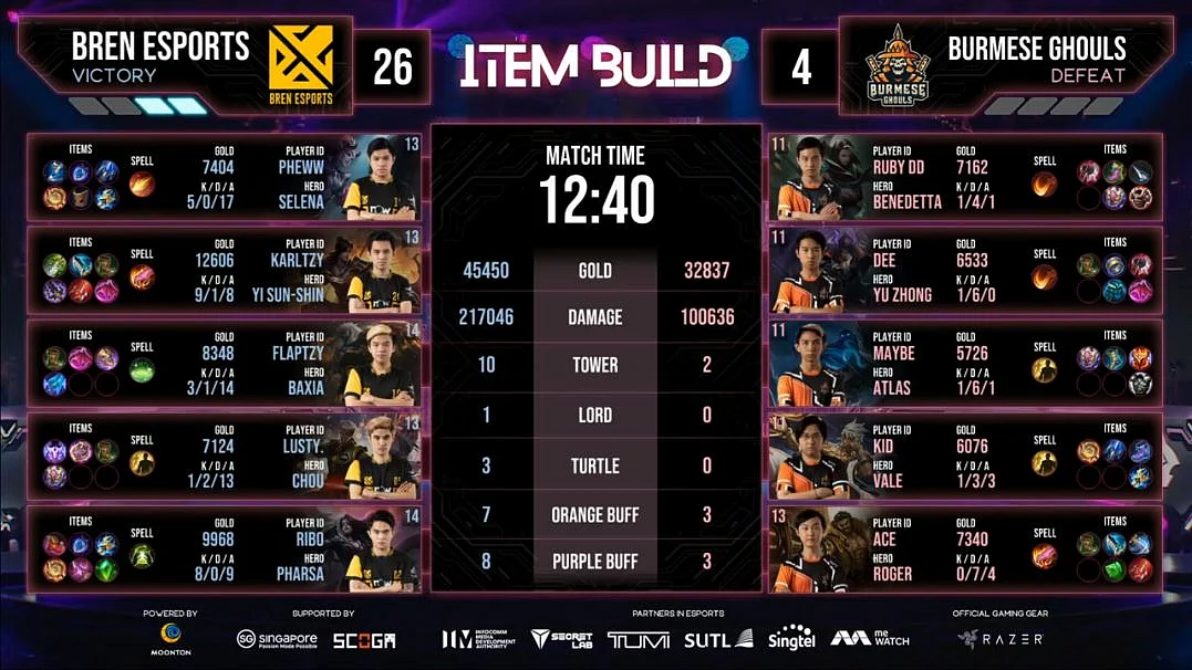 Bren Esports Are The Champions of M2 World Championship 2021