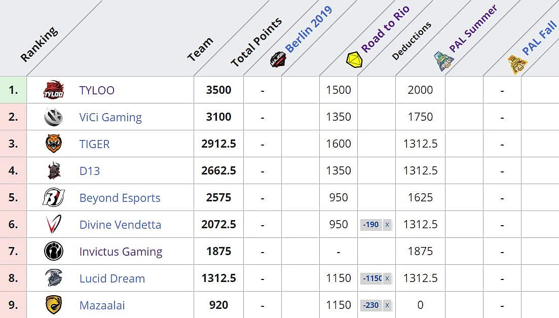 Tyloo Wins Perfect World Asia League Summer 2020 to Lead Asia RMR