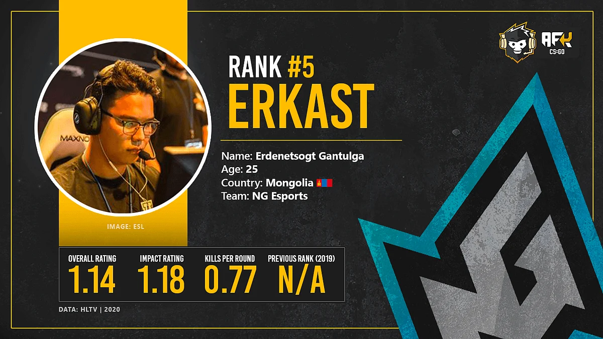 Top 10 Asian CS:GO Players of 2020