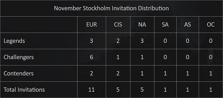 Valve Reveals 2021 RMR Events Details for PGL Stockholm Major
