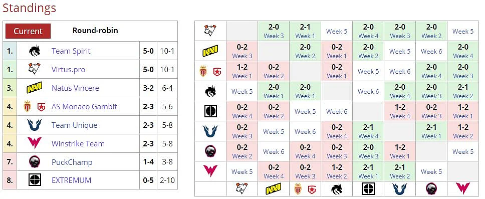 Team Spirit and Virtus.pro Are the First to Qualify for the Second Major of the 2021 DPC