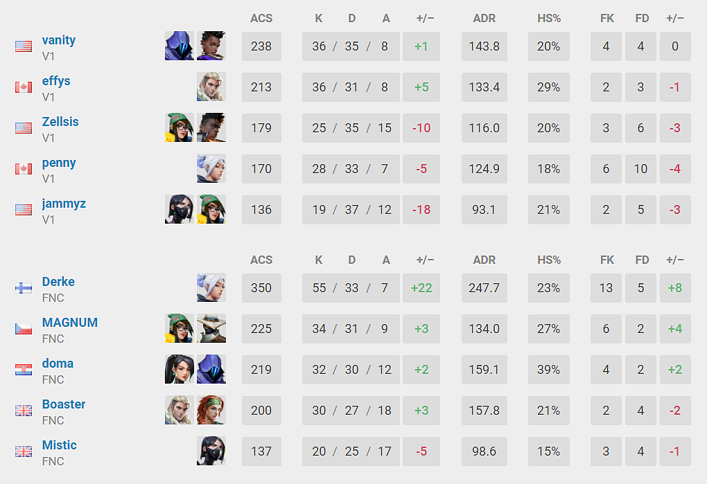 Fnatic Eliminates Version1 From VCT Masters Iceland 2021: Stats, Highlights, Interview