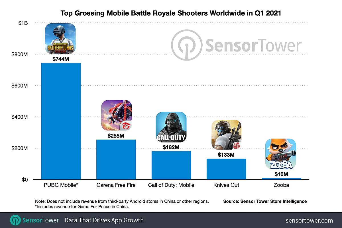 Free Fire Passes Pubg Mobile in Terms of Revenue in the U.S.