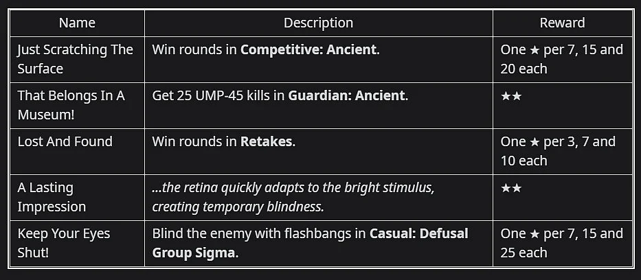 Operation Broken Fang: Week 16 CS:GO Missions Leaked, Co-Op Mission Included