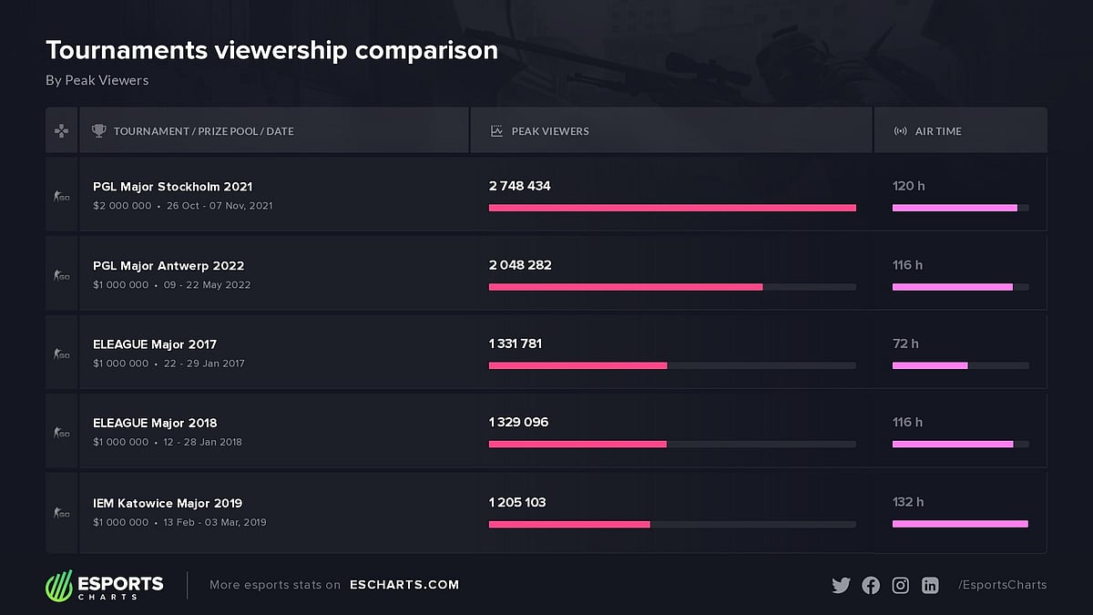 FaZe vs NAVI Antwerp Major Final Becomes Second-Most Viewed CS:GO Match ...