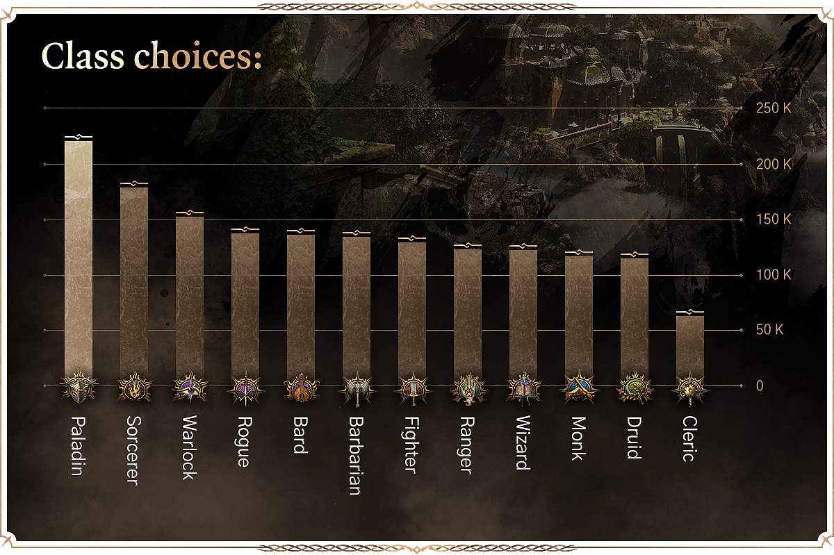 baldur-s-gate-3-larian-studios-reveal-bg3-statistics-after-opening-weekend