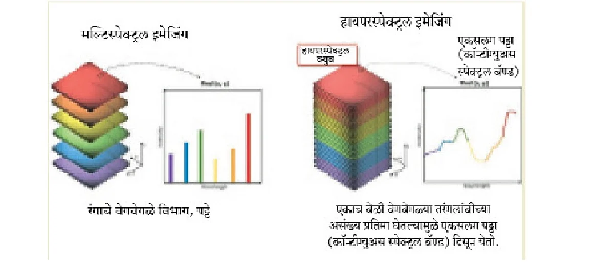 हायपरस्पेक्ट्रल इमेजिंग तंत्राद्वारे १२ प्रकारच्या प्लॅस्टिकचे वर्गीकरण शक्य