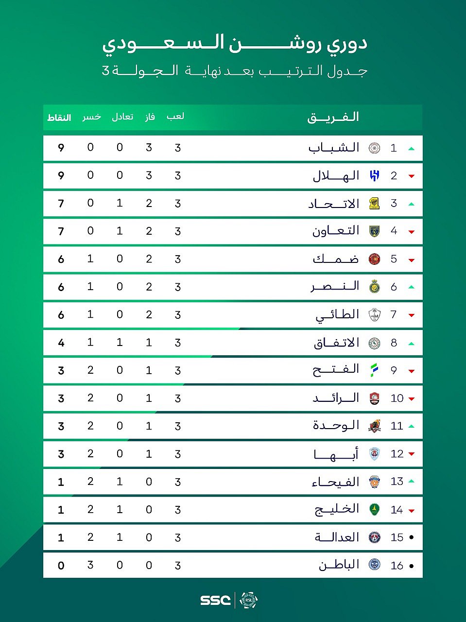 جدول ترتيب الدوري السعودي
