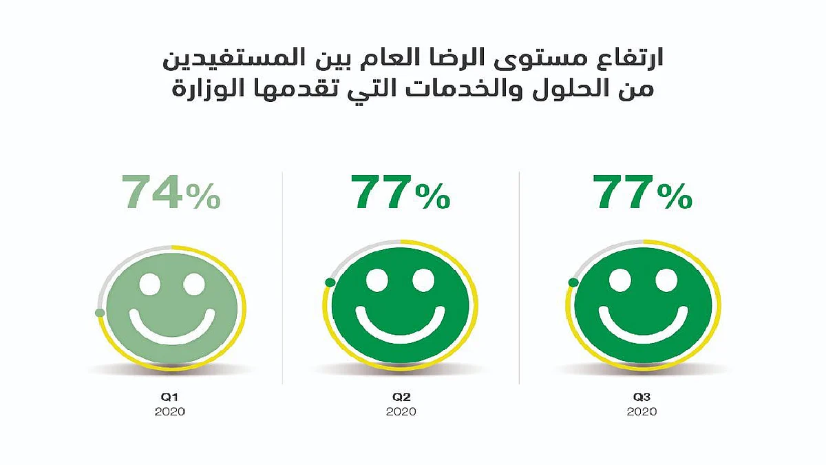 «المركز الوطني لاستطلاع الرأي»: 77% رضا المواطنين العام عن خدمات وزارة الإسكان