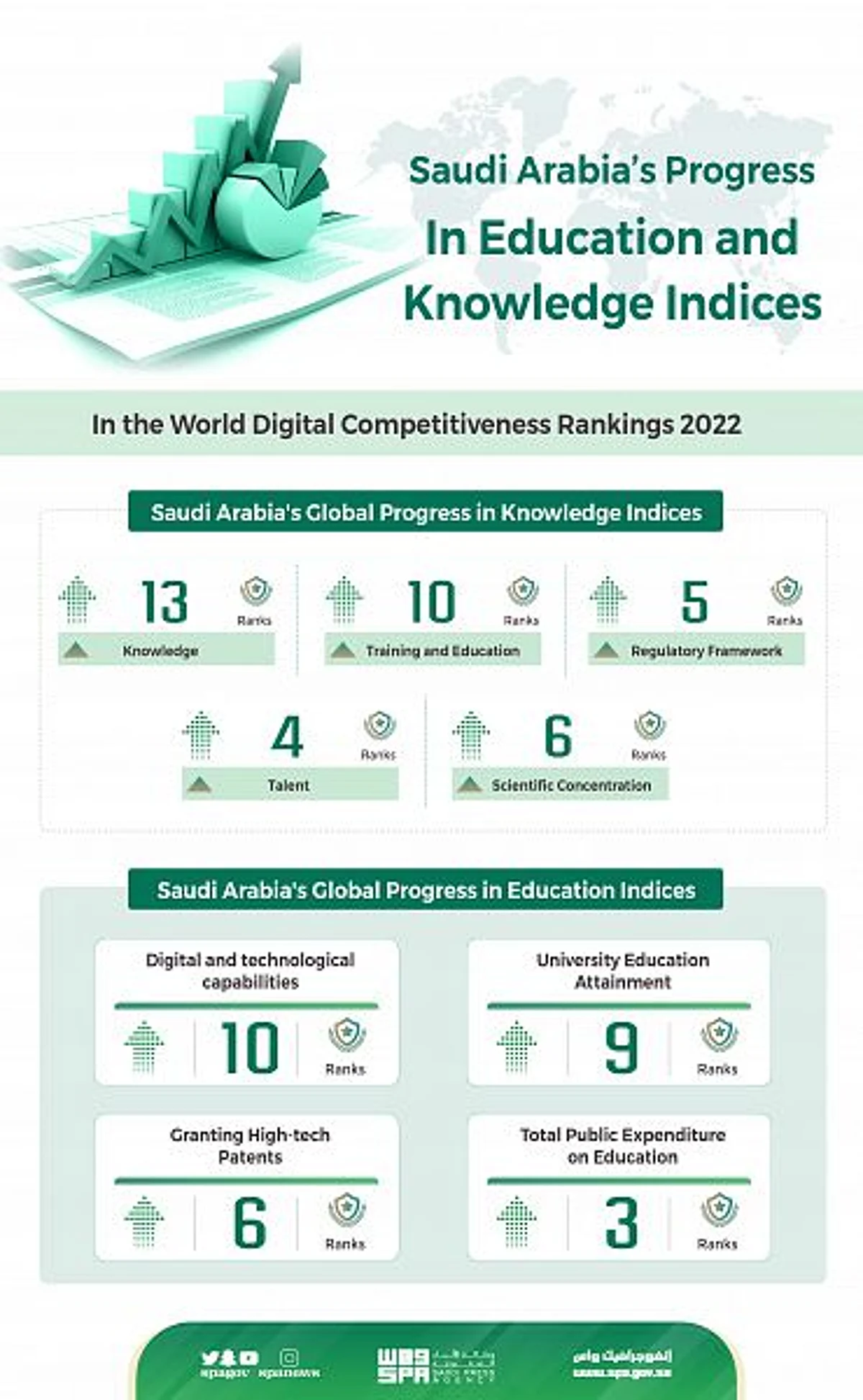 Saudi Arabia Advances in Education and Knowledge Indices in the World Digital Competitiveness Rankings 2022