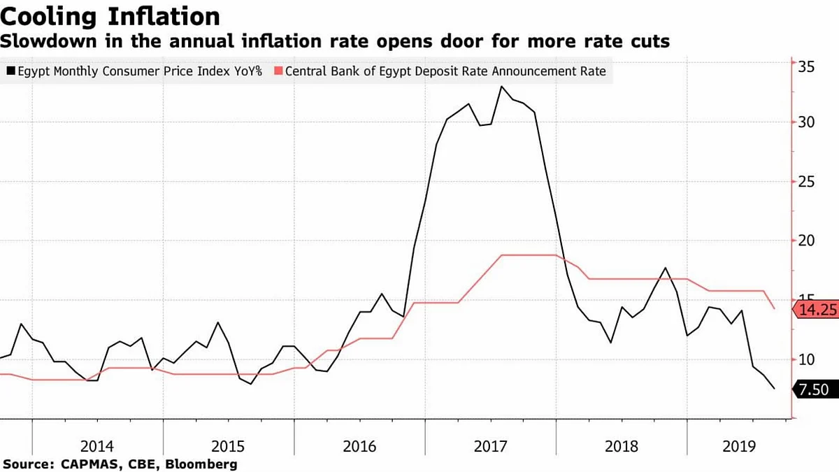 Egypt's annual urban consumer price inflation falls to 3.1% in October