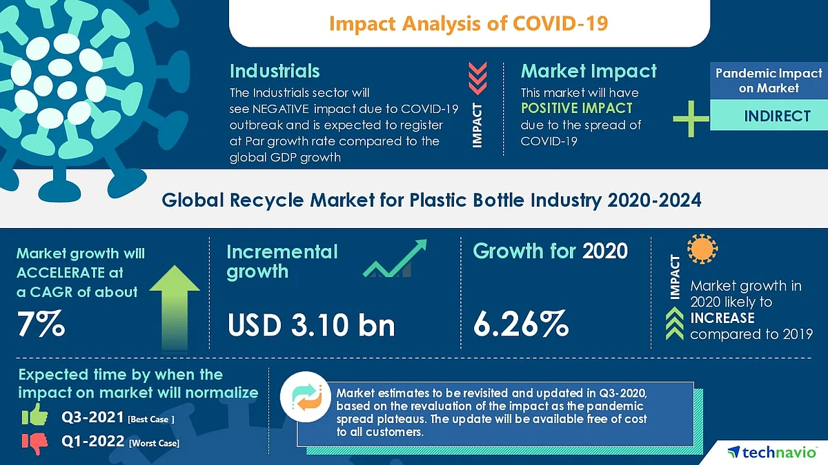 Recycle Market for Plastic Bottle Industry 2020-2024 Forecasting Strategy