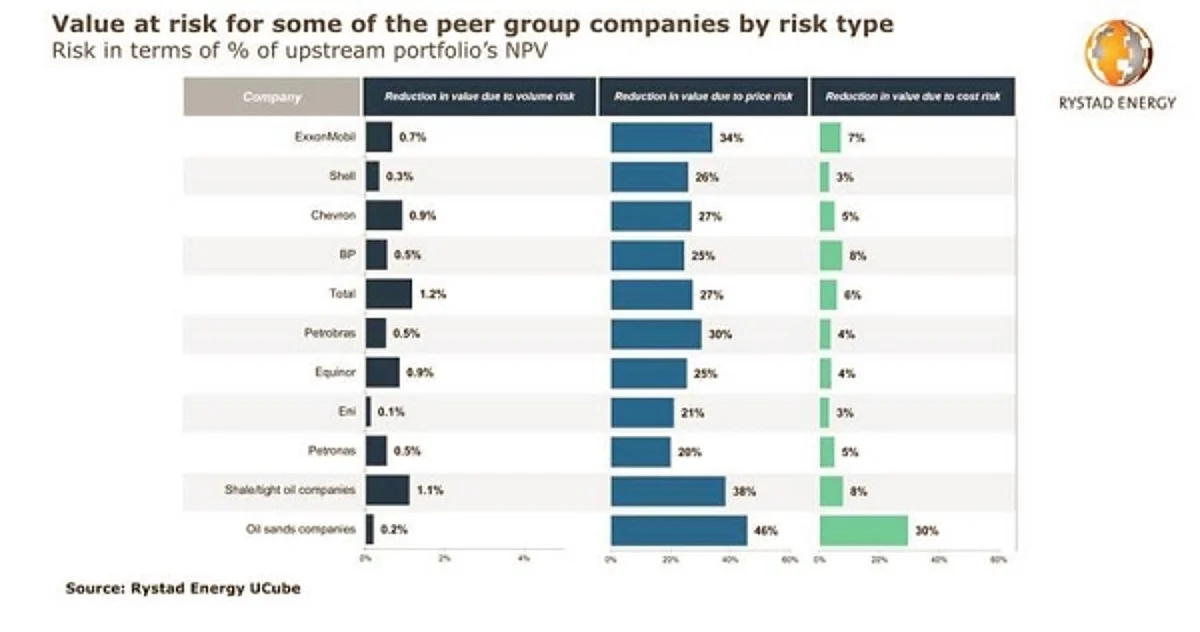 Energy transition risk quantified; Long-term oil price risk worth $10 per barrel