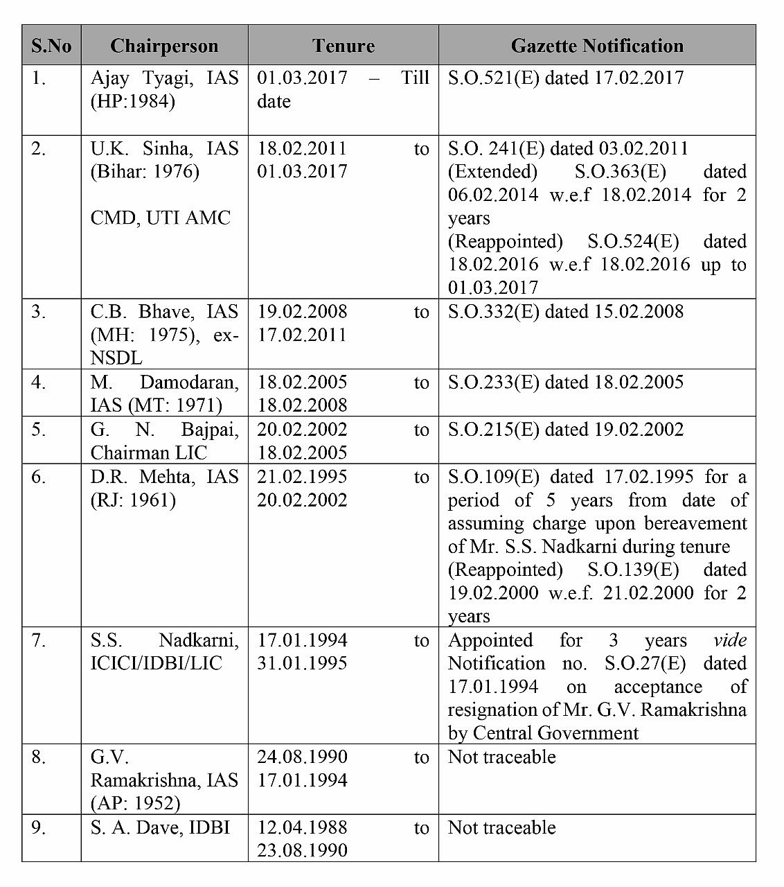 Previous Chairmen of the SEBI