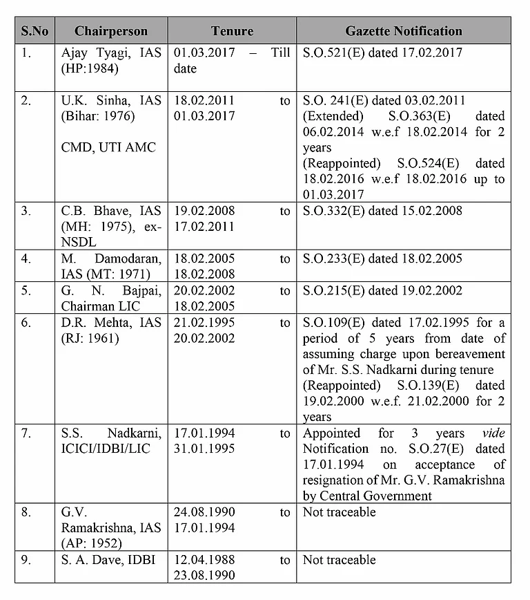Previous Chairmen of the SEBI