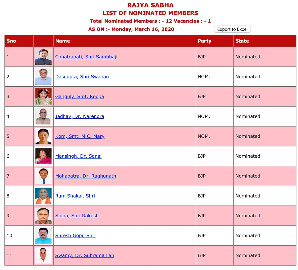 Nominated Members of Rajya Sabha as on March 16, 2020
