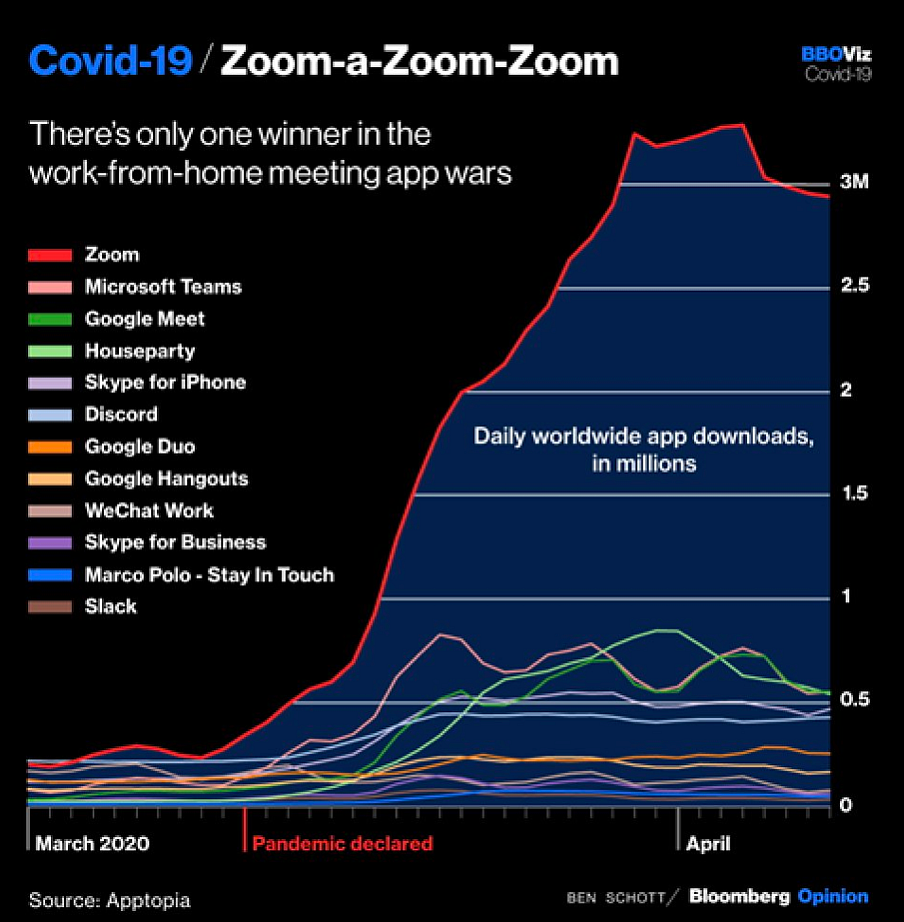 Zoom vs the Rest adaption rate