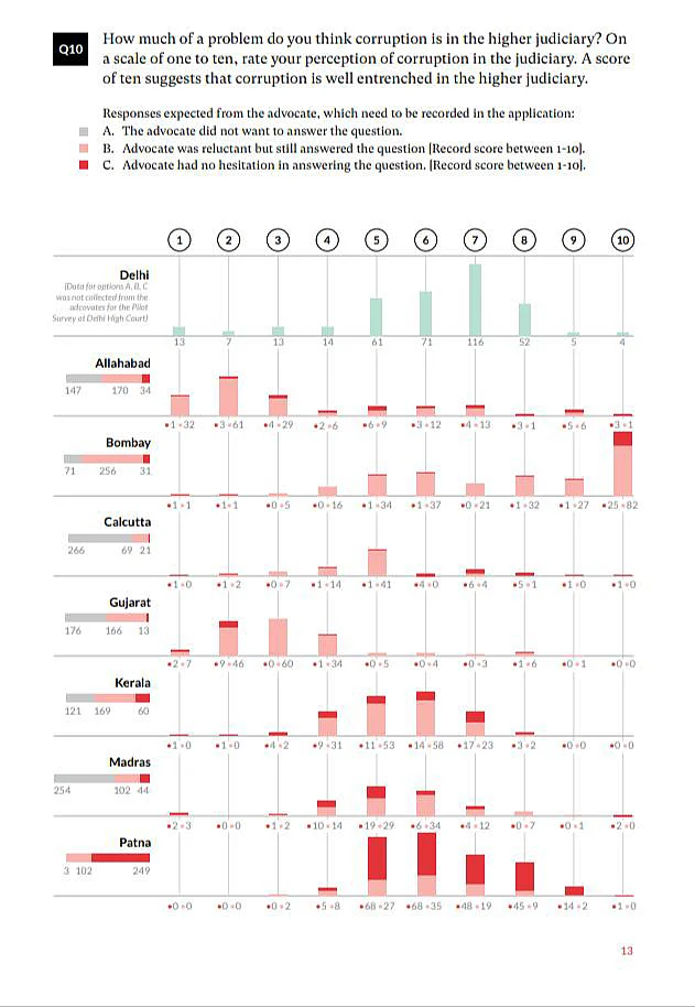 Corruption in higher judiciary-VIDHI REPORT