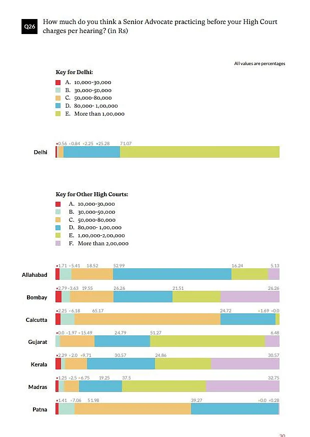 Senior advocate rate per hearing - VIDHI