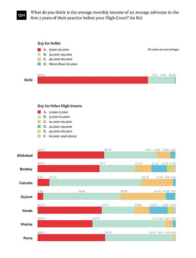 Monthly earning of advocates-VIDHI report