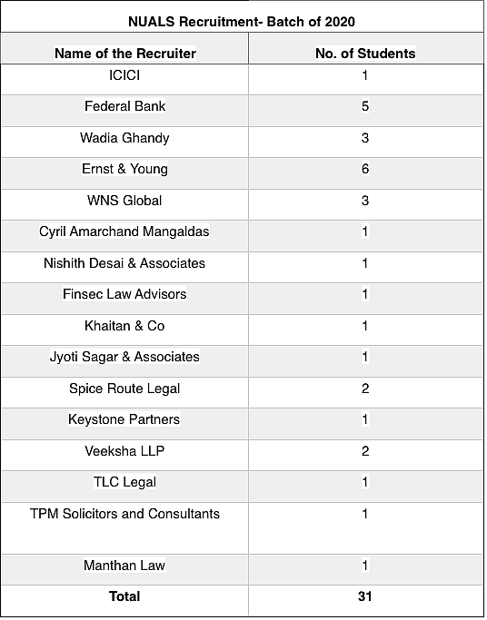 Recruitment figures of the NUALS batch of 2020