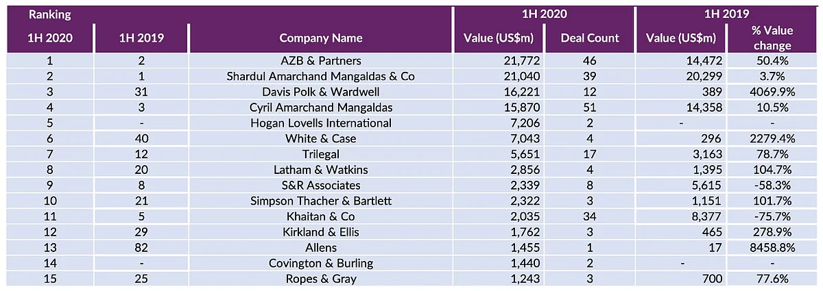 Indian M&A League Tables by Deal Value