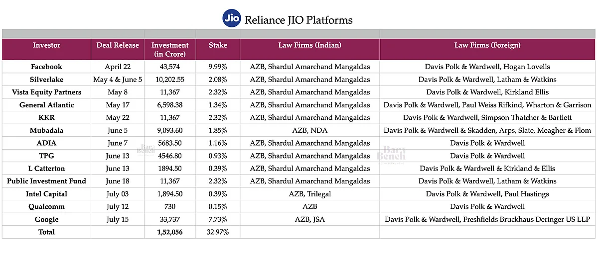 Jio Deals - 13 Investors and 1.52 Lakh Crore investment recieved