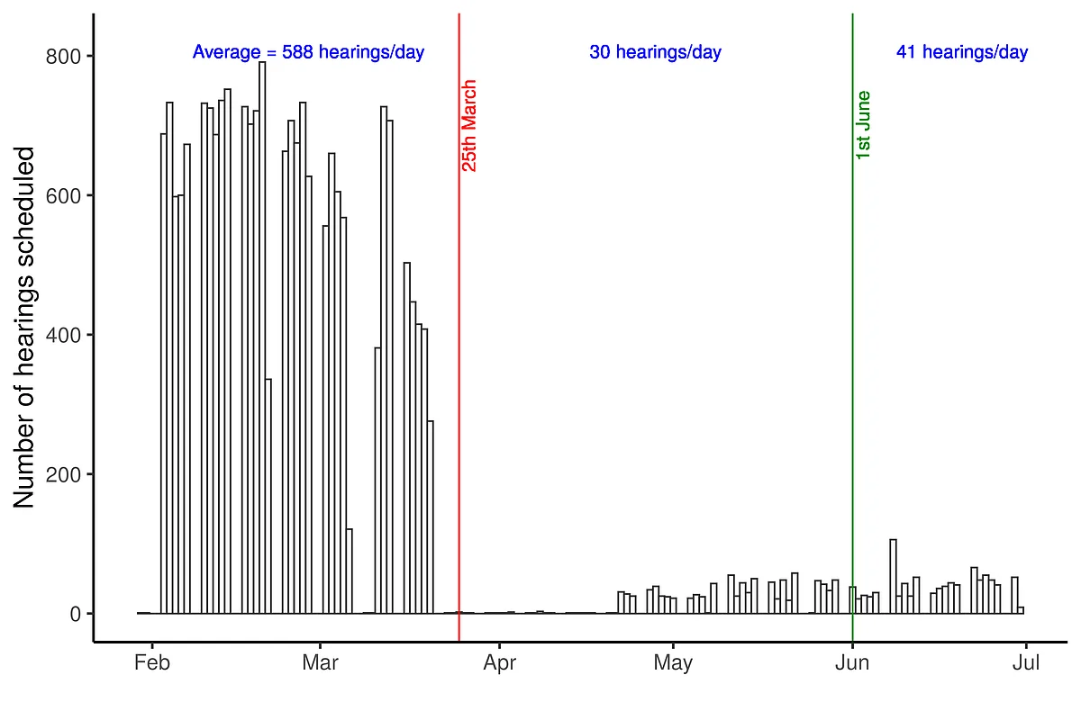 Figure 1: Volume of hearings