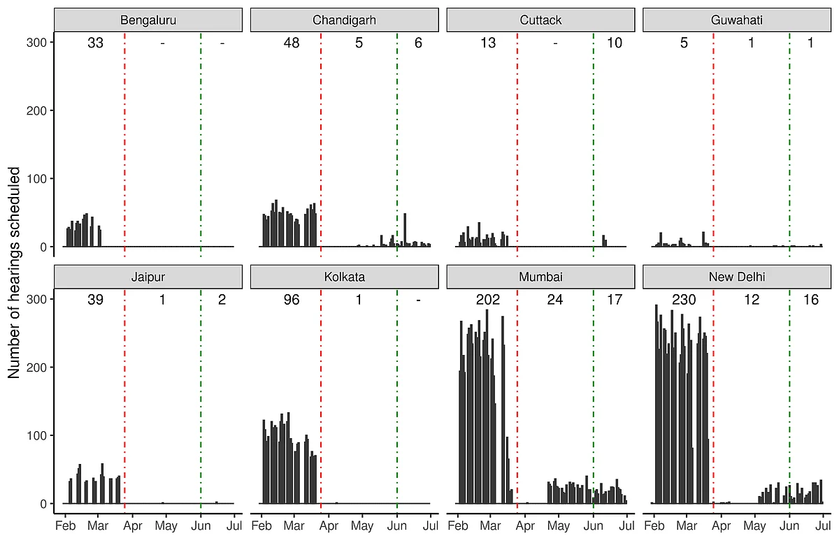 Figure 2: Volume of hearings across benches