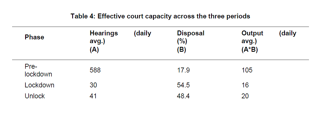 Effective court capacity across 3 periods