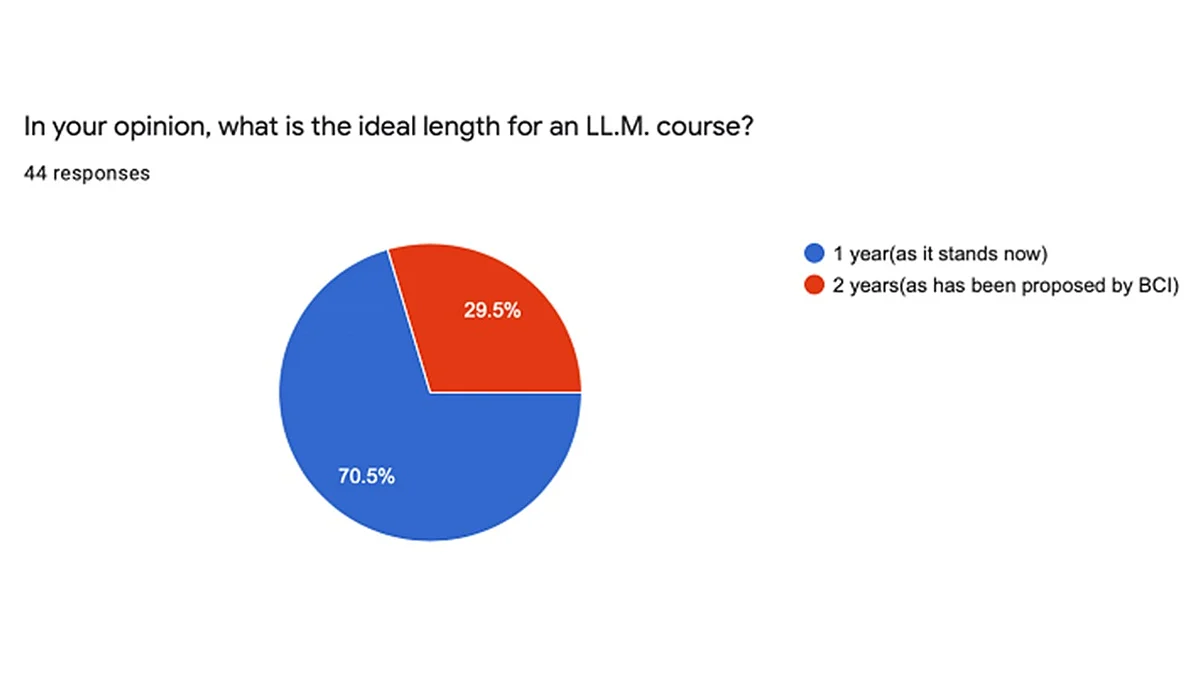 Ideal length of LL.M. course