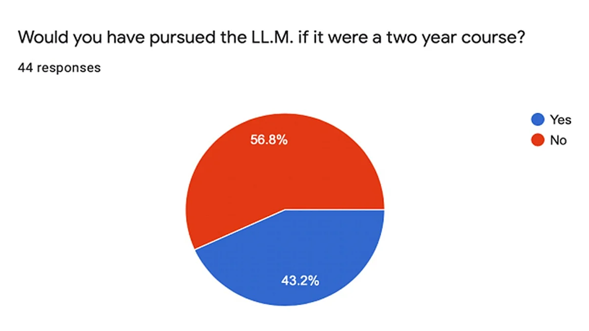 Two-year LL.M. course