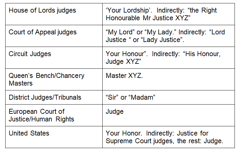 Different forms of addressing judges