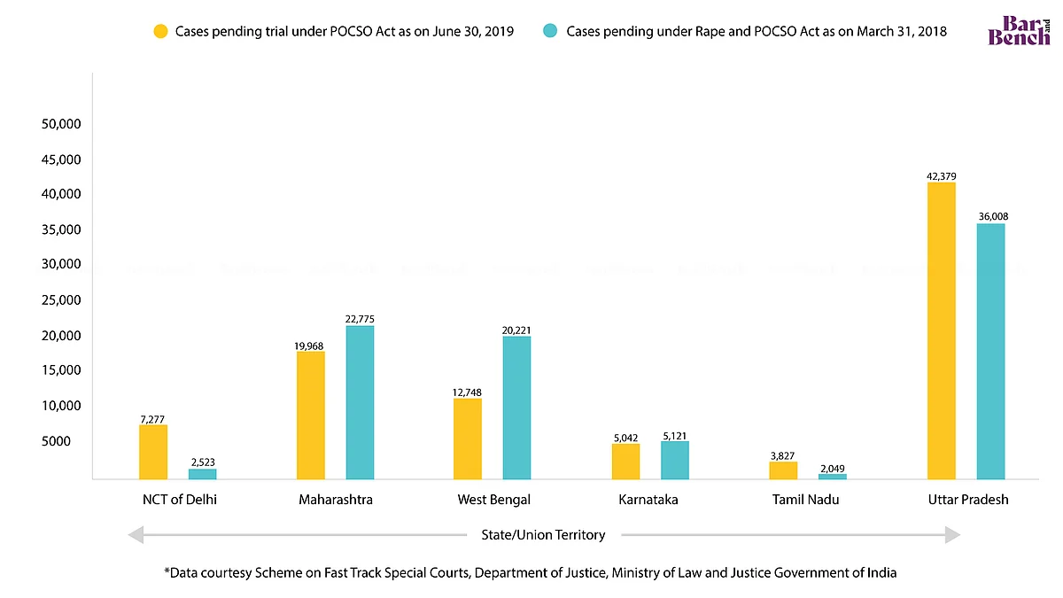 Cases pending trial in major states